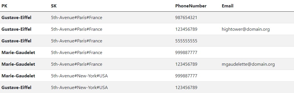 Single Table Data